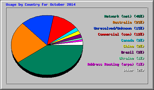 Usage by Country for October 2014