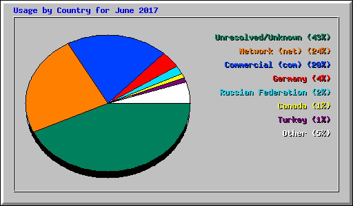 Usage by Country for June 2017