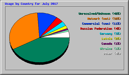 Usage by Country for July 2017