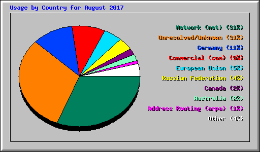 Usage by Country for August 2017