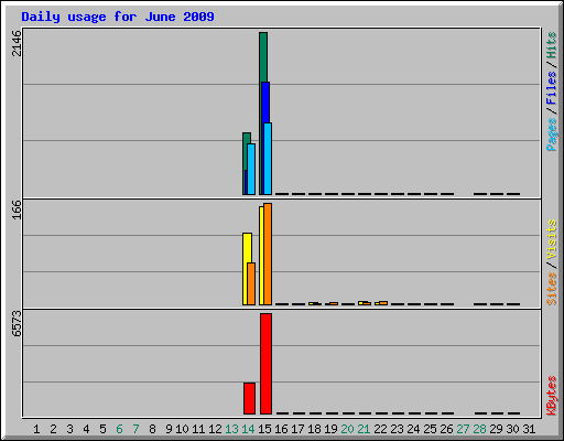 Daily usage for June 2009