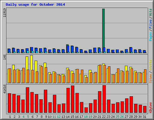 Daily usage for October 2014