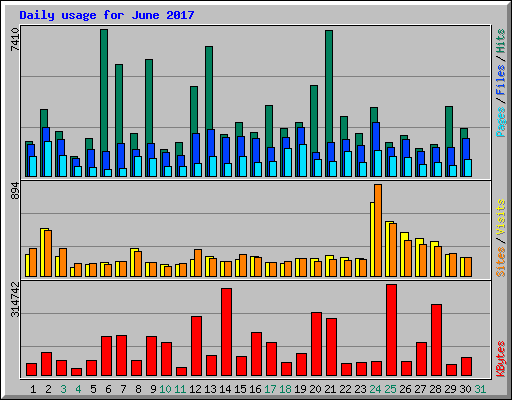 Daily usage for June 2017