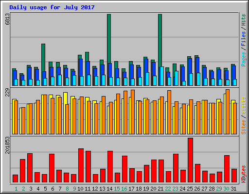 Daily usage for July 2017