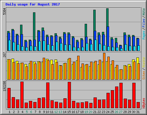 Daily usage for August 2017