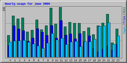 Hourly usage for June 2009
