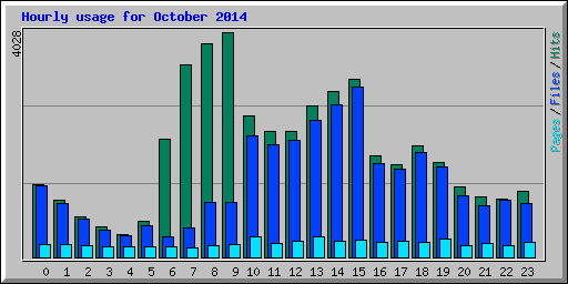 Hourly usage for October 2014